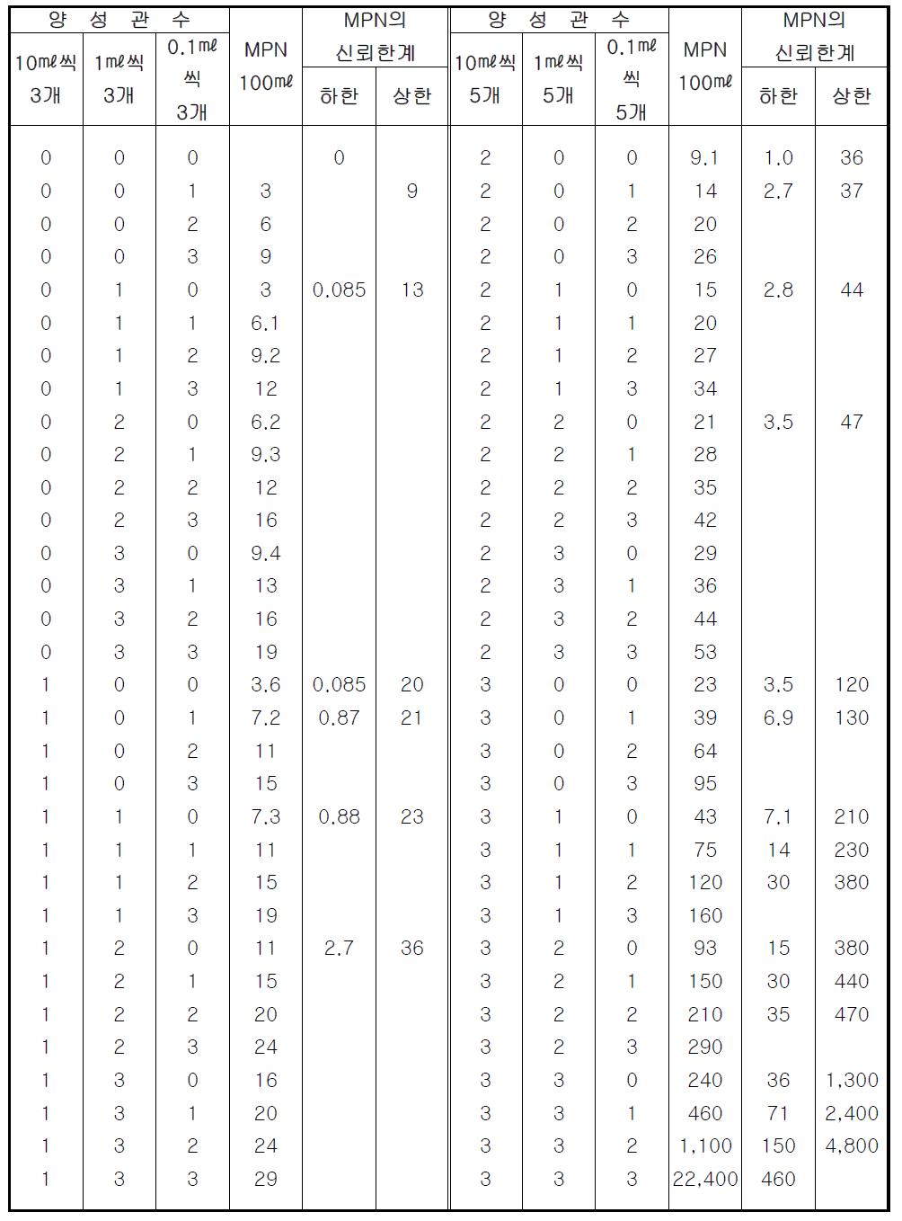 3단계희석(10 ㎖, 1 ㎖, 0.1 ㎖)시험관 3개씩 시험하였을 때의 양성에 대한 최적확수와 95 %의 신뢰한계