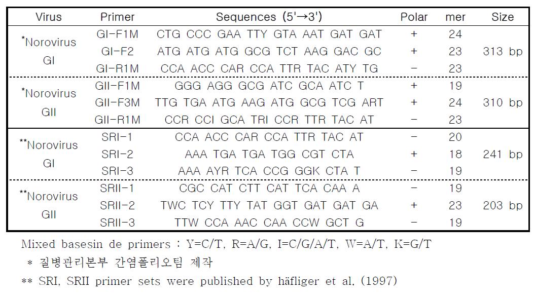 노로바이러스 Genogroup I, II 검출을 위한 primer