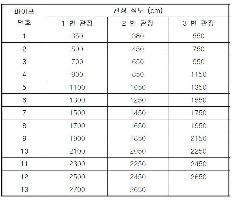 다심도 관측정 설비의 심도