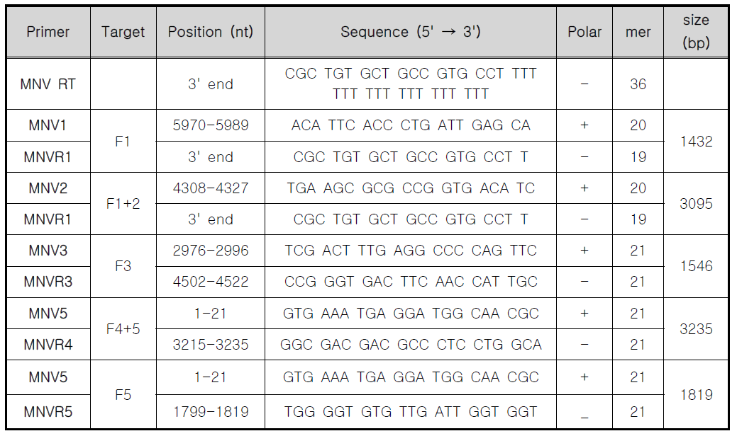 MNV 전체 염기 서열 결정을 위하여 사용한 primer