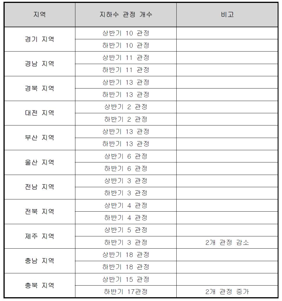 지역별 시료 채취지점과 조사 관정 수