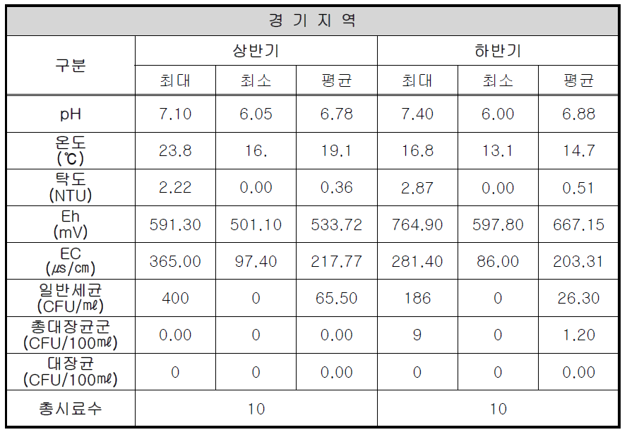 경기 지역의 현장 측정 항목과 지표세균 분석 결과