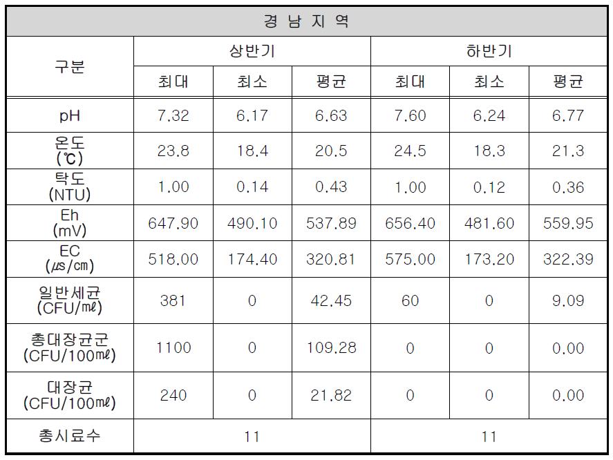 경남 지역의 현장 측정 항목과 지표세균 분석 결과