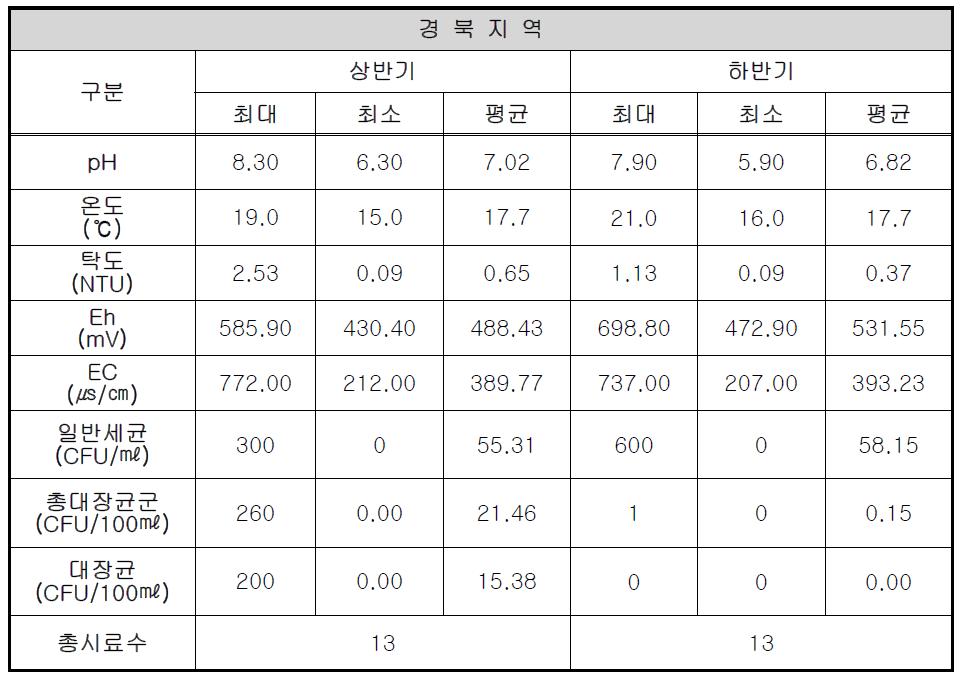 경북 지역의 현장 측정 항목과 지표세균 분석 결과