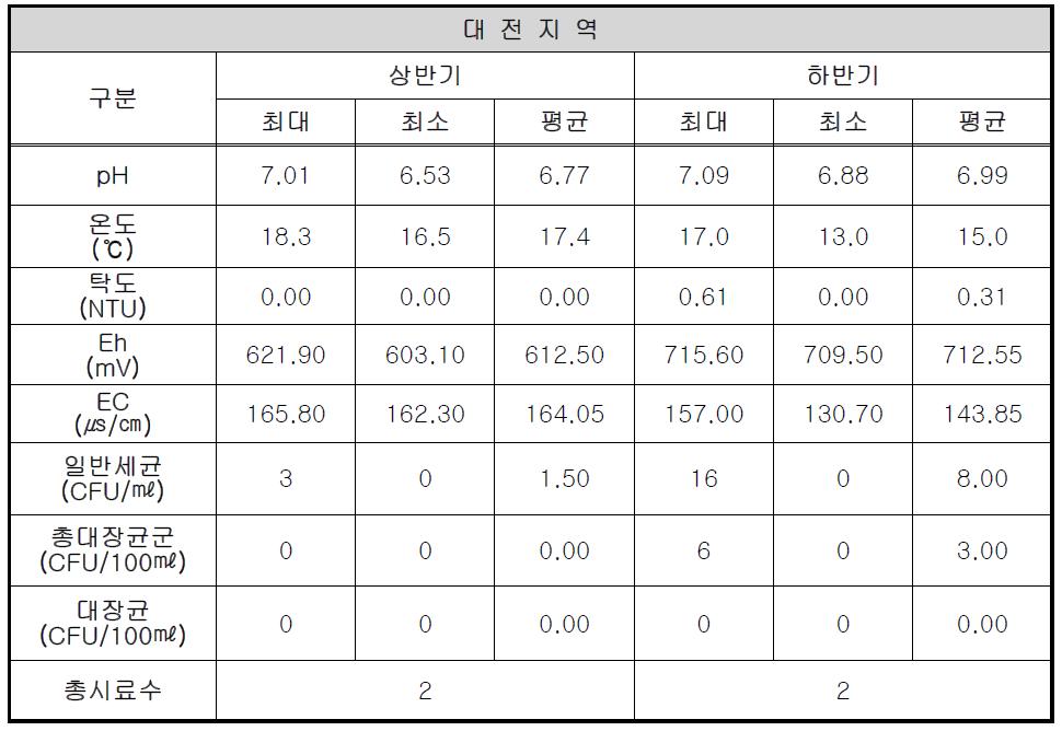 대전 지역의 현장 측정 항목과 지표세균 분석 결과