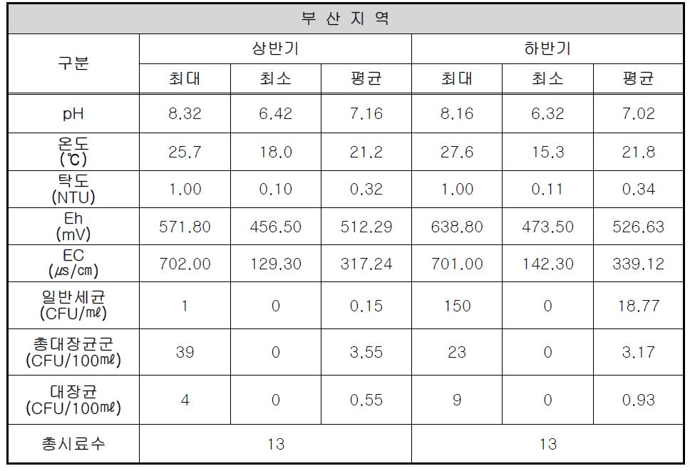 부산 지역의 현장 측정 항목과 지표세균 분석 결과