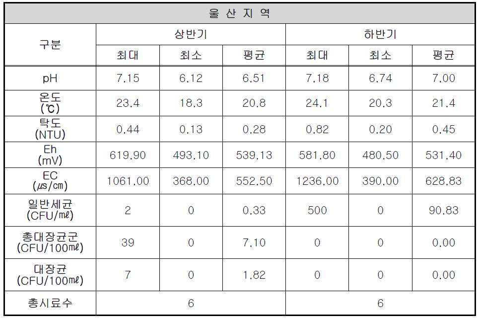 울산 지역의 현장 측정 항목과 지표세균 분석 결과