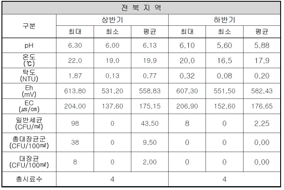 전북 지역의 현장 측정 항목과 지표세균 분석 결과