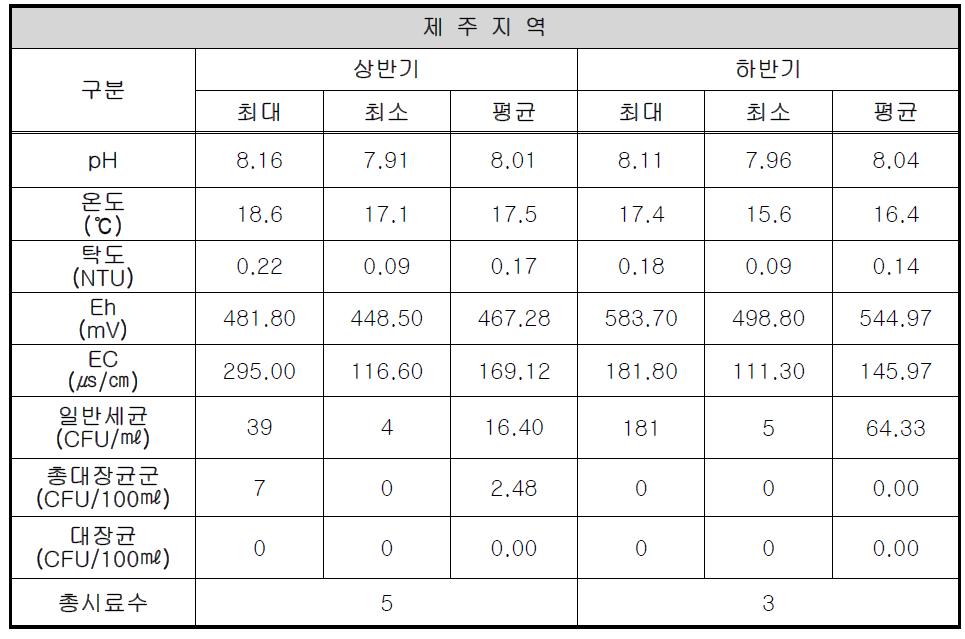 제주 지역의 현장 측정 항목과 지표세균 분석 결과