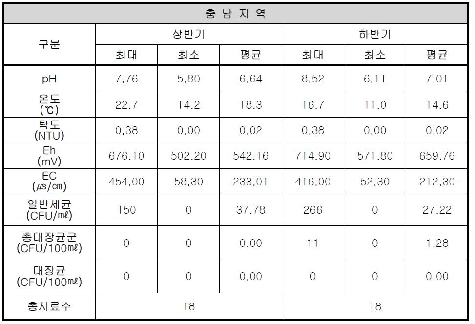 충남 지역의 현장 측정 항목과 지표세균 분석 결과