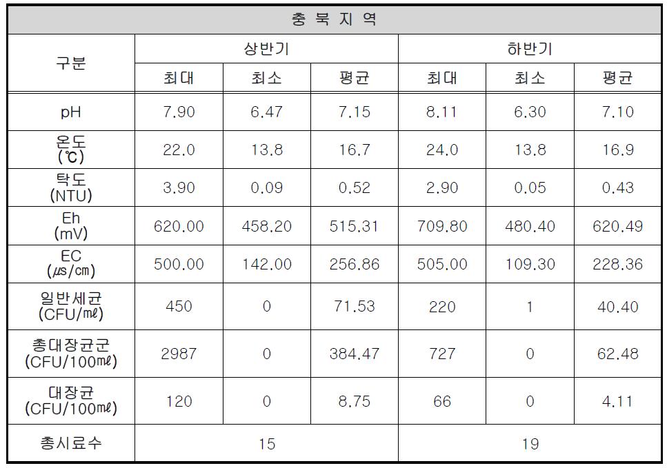 충북 지역의 현장 측정 항목과 지표세균 분석 결과