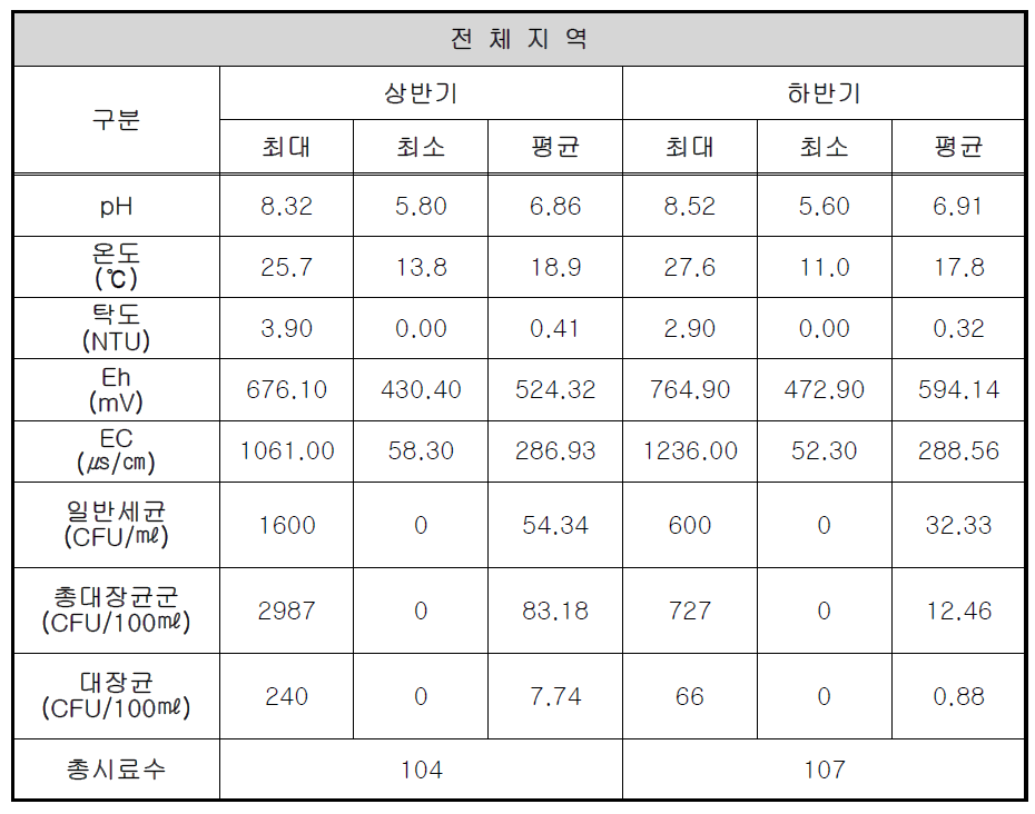 오염 정밀조사 지역 지하수의 현장측정 항목 및 미생물 분석 결과