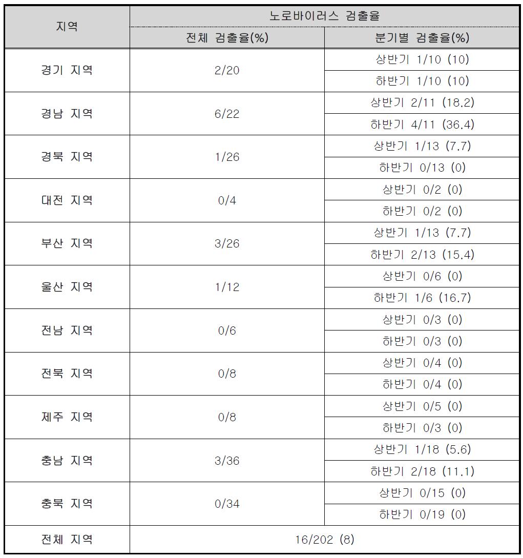 국내 지하수 중 노로바이러스 오염 정밀조사에서의 노로바이러스 검출율