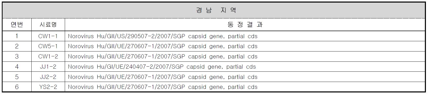 경남 지역의 노로바이러스 동정 결과