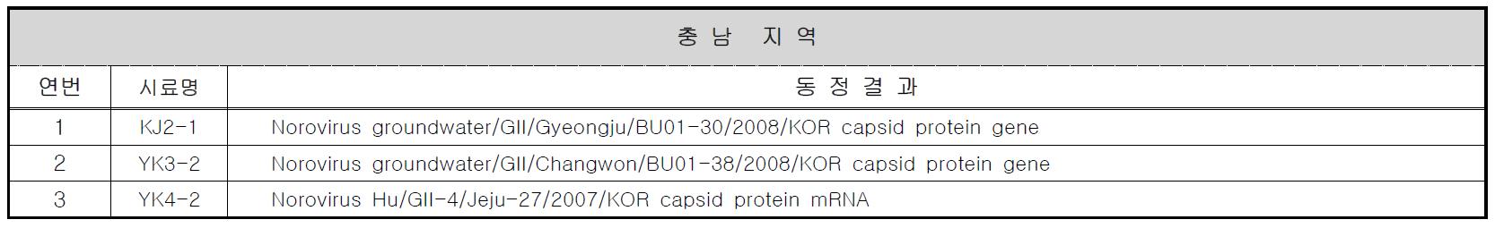 충남 지역의 노로바이러스 동정 결과