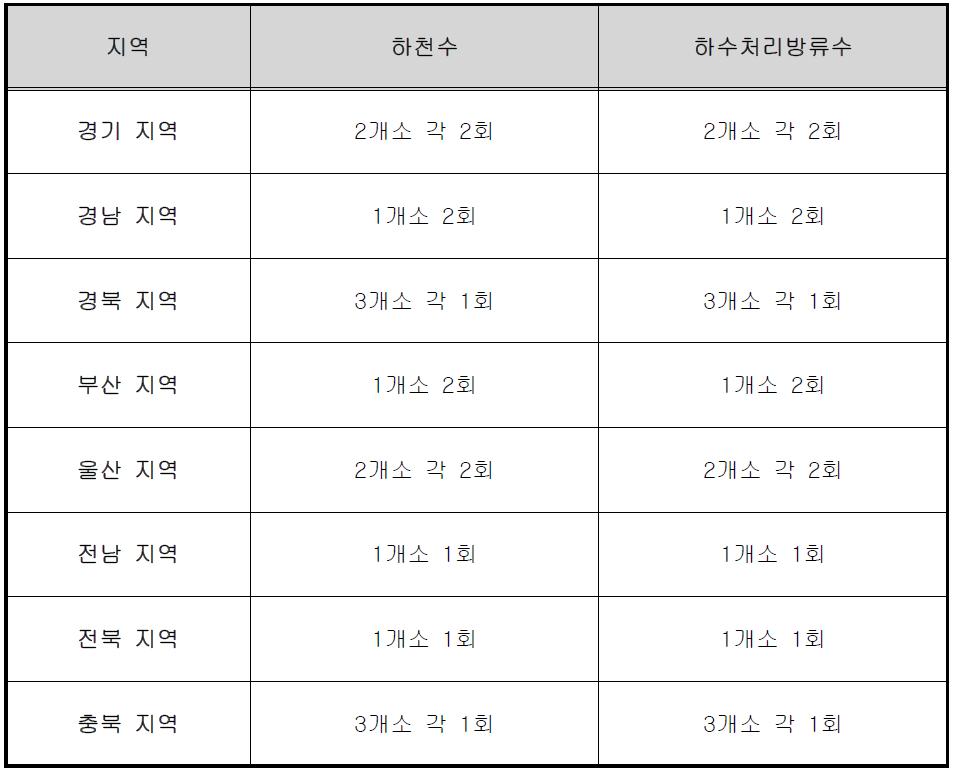 지역별 시료 채취지점과 조사 횟수