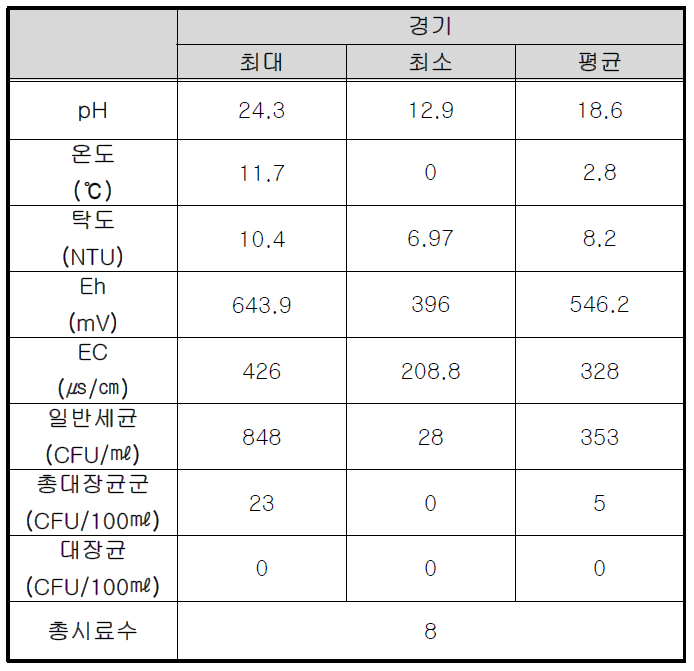 경기 지역 하천수, 방류수의 현장측정항목 및 지표세균 분석 결과