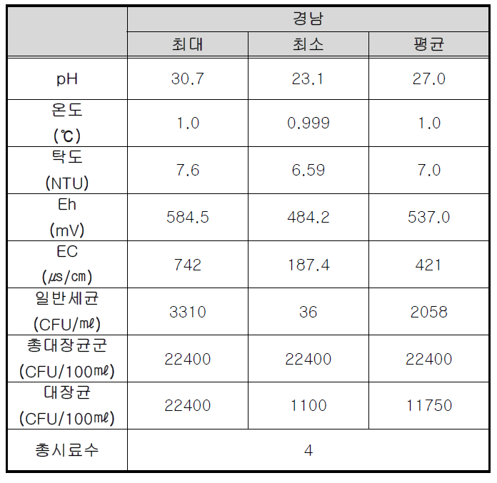 경남 지역 하천수, 방류수의 현장측정항목 및 지표세균 분석 결과