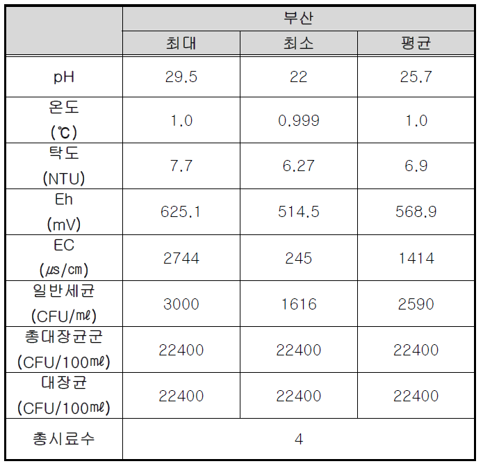 부산 지역 하천수, 방류수의 현장측정항목 및 지표세균 분석 결과