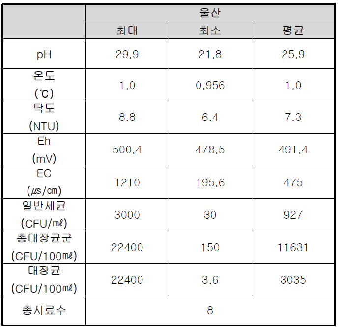 울산 지역 하천수, 방류수의 현장측정항목 및 지표세균 분석 결과