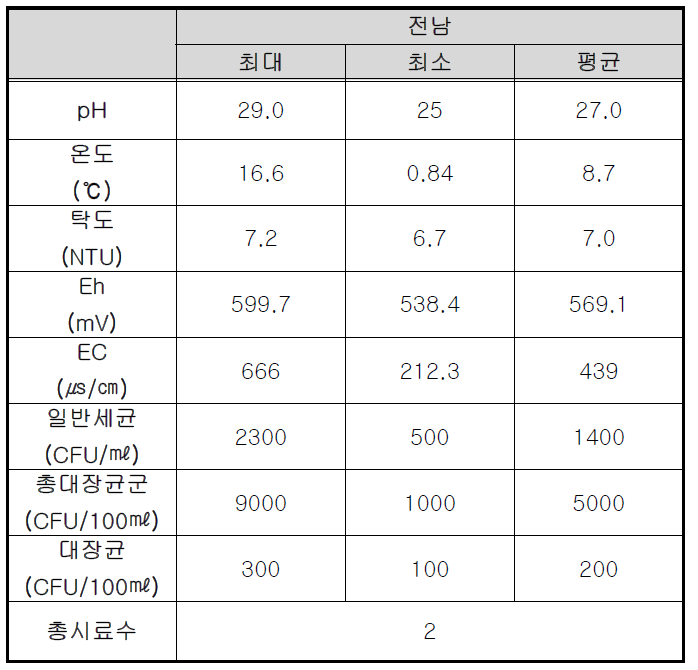 전남 지역 하천수, 방류수의 현장측정항목 및 지표세균 분석 결과