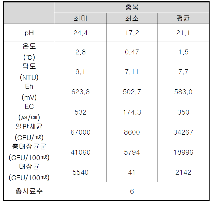 충북 지역 하천수, 방류수의 현장측정항목 및 지표세균 분석 결과