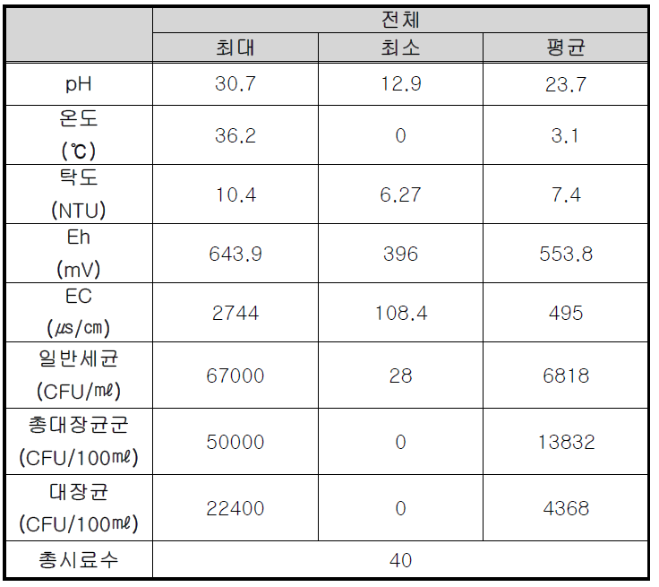 오염정밀 조사 지역의 하천수와 방류수의 현장측정 항목 및 지표세균 분석 결과