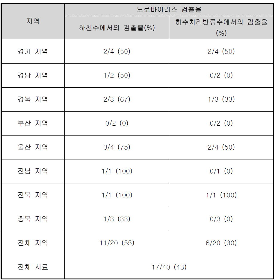 오염정밀 조사 지역 하천 및 하수처리 방류장 시료의 노로바이러스 검출율