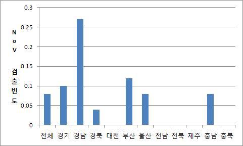 지역에 따른 노로바이러스 검출빈도