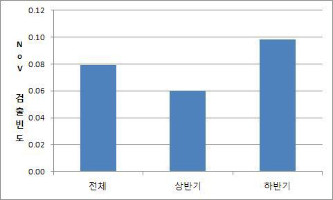 시기에 따른 바이러스 검출빈도