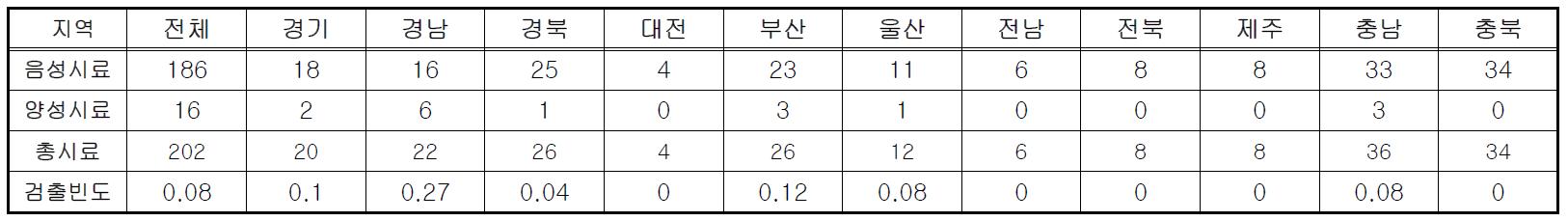 지역에 따른 노로바이러스 검출빈도 비교