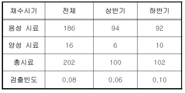 시기에 따른 바이러스 검출빈도 비교