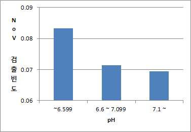 pH 증가에 따른 노로바이러스 검출빈도