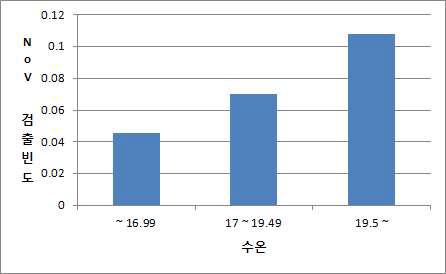 수온 증가에 따른 노로바이러스 검출빈도