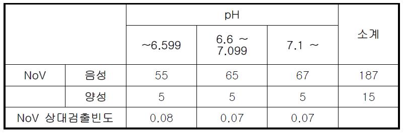 pH 증가에 따른 노로바이러스 검출빈도 변화