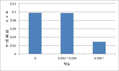 탁도 증가에 따른 노로바이러스 검출빈도