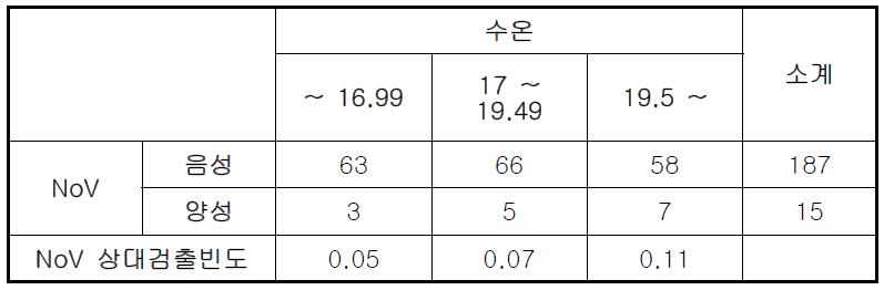 수온 증가에 따른 노로바이러스 검출빈도 변화