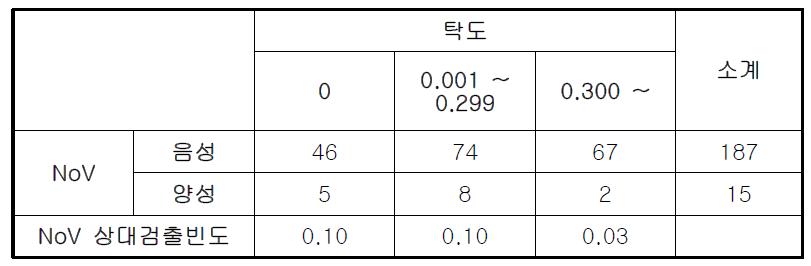 탁도 증가에 따른 노로바이러스 검출빈도 변화