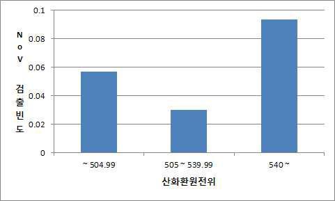 산화환원전위 증가에 따른 노로바이러스 검출빈도