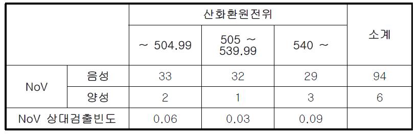 산화환원전위 증가에 따른 노로바이러스 검출빈도 변화