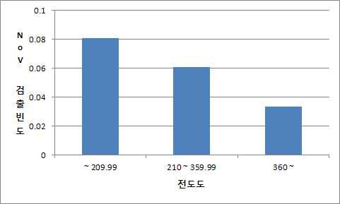 전도도 증가에 따른 노로바이러스 검출빈도