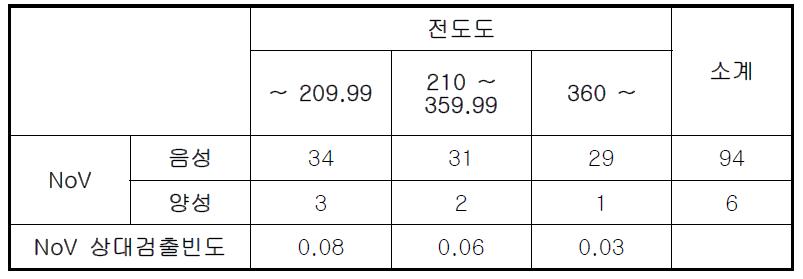 전도도 증가에 따른 노로바이러스 검출빈도 변화