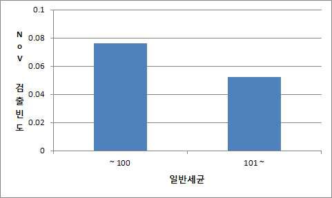 일반세균에 따른 노로바이러스 검출빈도