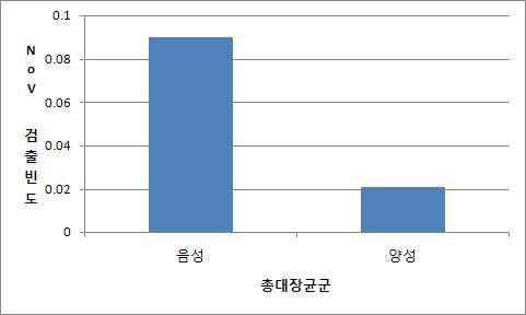 총대장균군 유무에 따른 노로바이러스 검출빈도