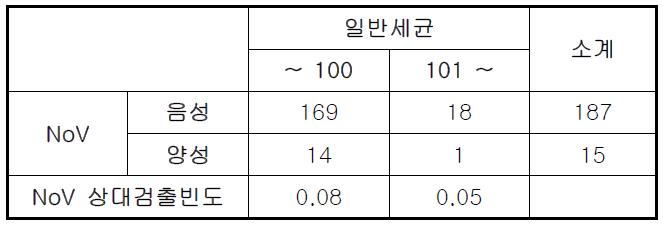 일반세균에 따른 노로바이러스 검출빈도 변화