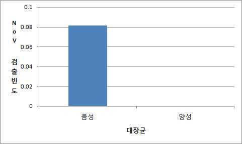 대장균 유무에 따른 노로바이러스 검출빈도