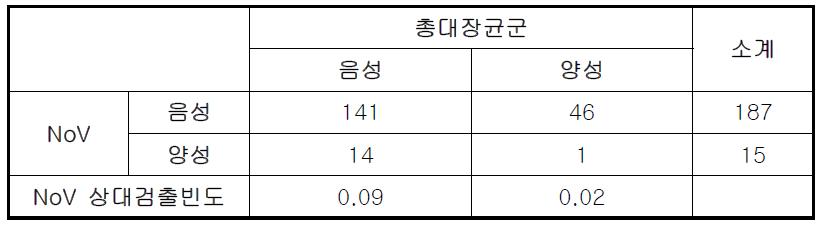 총대장균군 유무에 따른 노로바이러스 검출빈도 변화