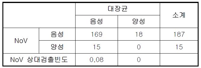 대장균 유무에 따른 노로바이러스 검출빈도