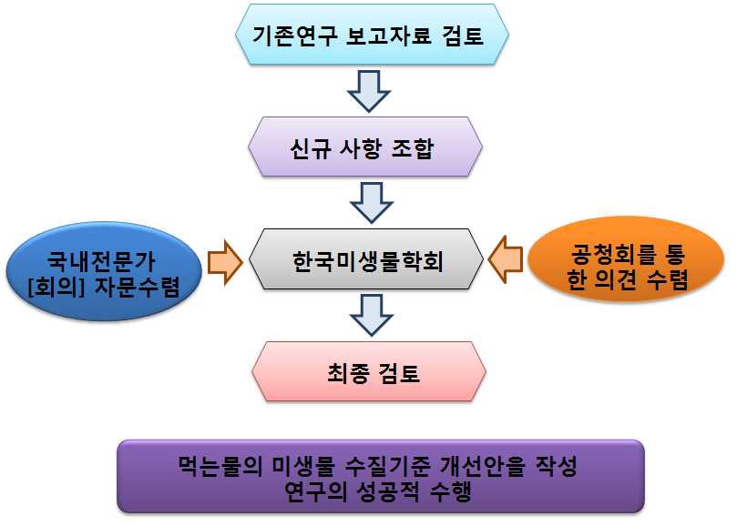 그림 2. 본 연구의 추진과정.