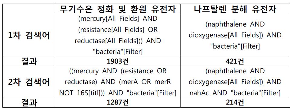 오염물질 분해 및 정화유전자의 최적 검색어 선택